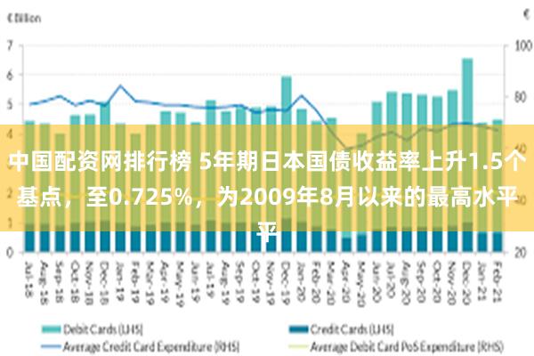 中国配资网排行榜 5年期日本国债收益率上升1.5个基点，至0.725%，为2009年8月以来的最高水平